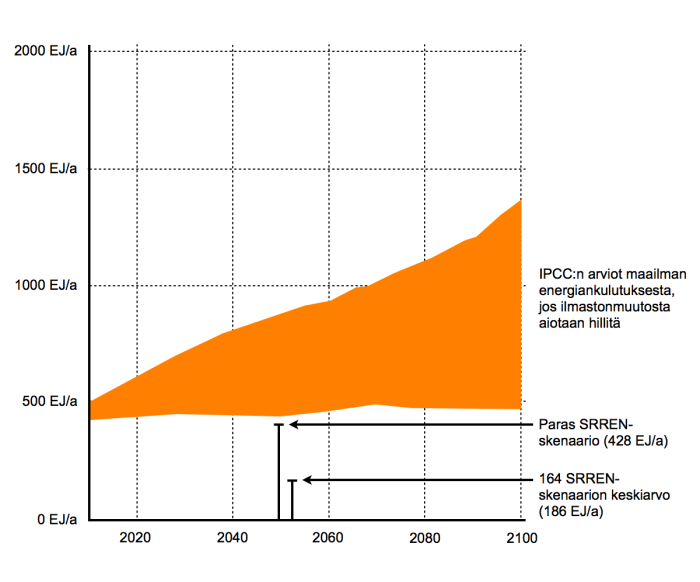IPCC:n ennusteet maailman energiankulutuksesta, jos ilmastonmuutos yritetään pysäyttää, ja uusiutuvien potentiaalista. Lähde: IPCC AR5 Chapter 7 Draft (2014) & IPCC SRREN (2011)